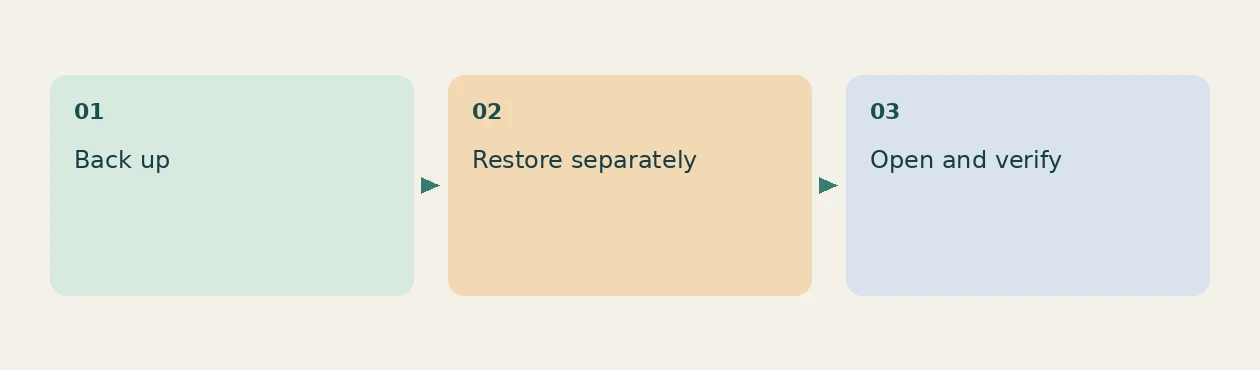 A suggested workflow, not a measured product result.