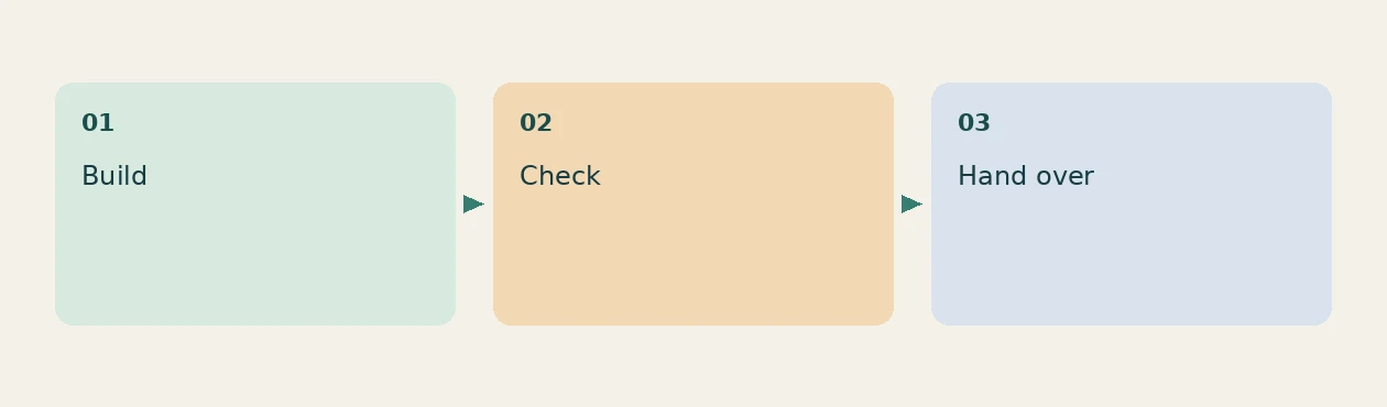 A suggested workflow, not a measured product result.