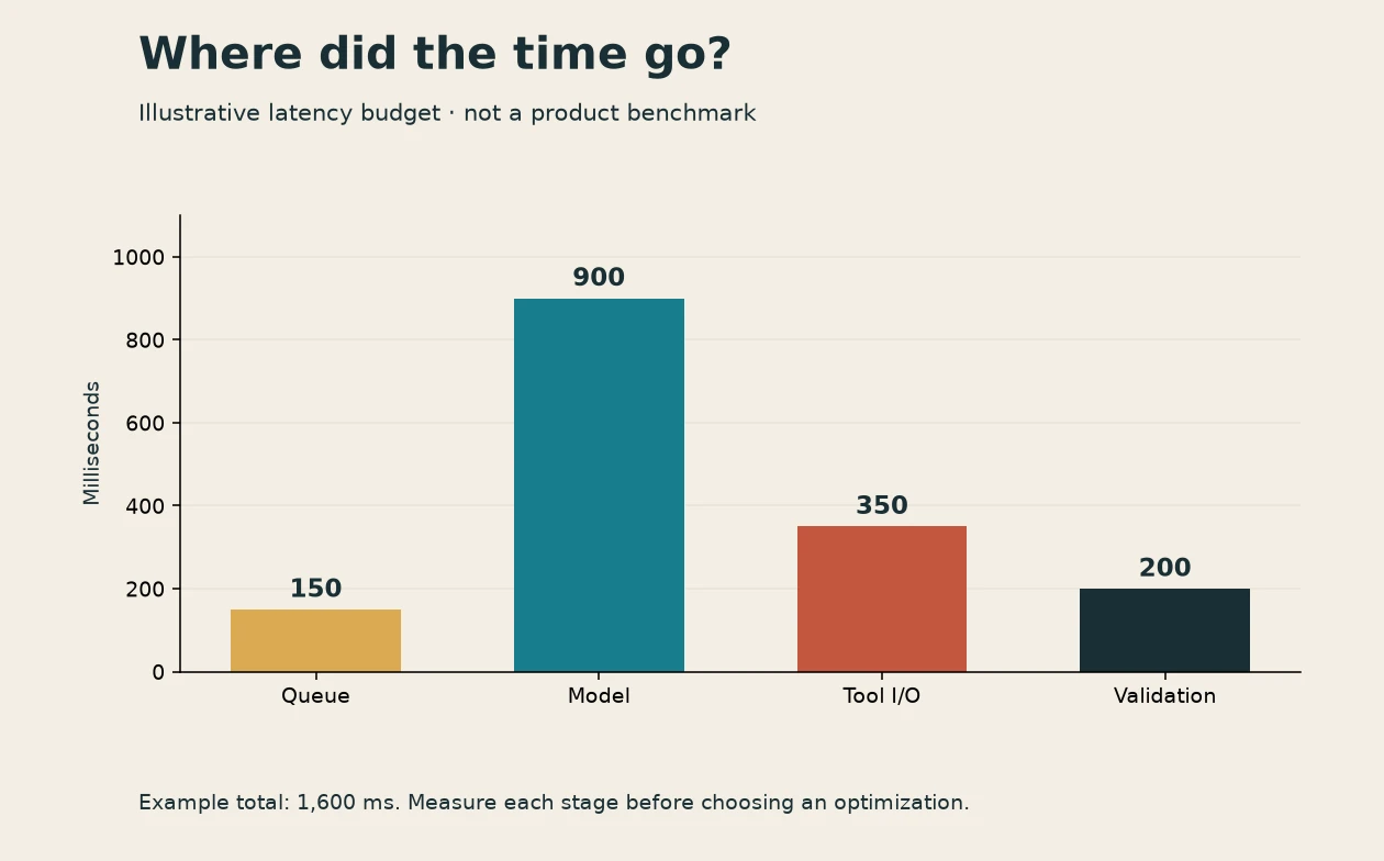 Illustrative latency: queue 150 ms, model 900 ms, tool I/O 350 ms, validation 200 ms; total 1,600 ms. Not measured product results.