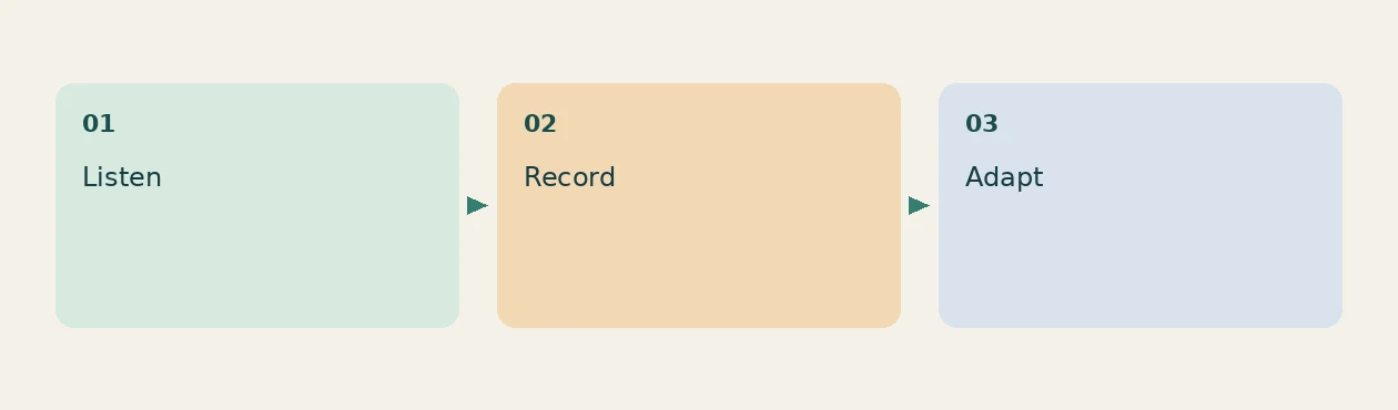 A suggested workflow, not a measured product result.